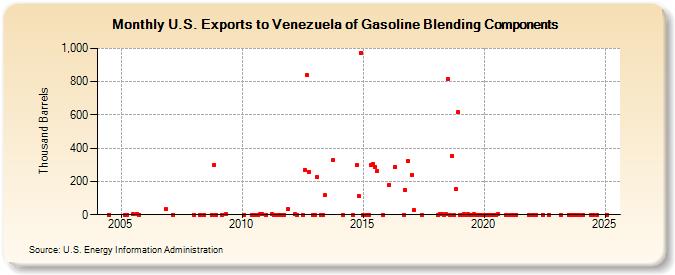 U.S. Exports to Venezuela of Gasoline Blending Components (Thousand Barrels)