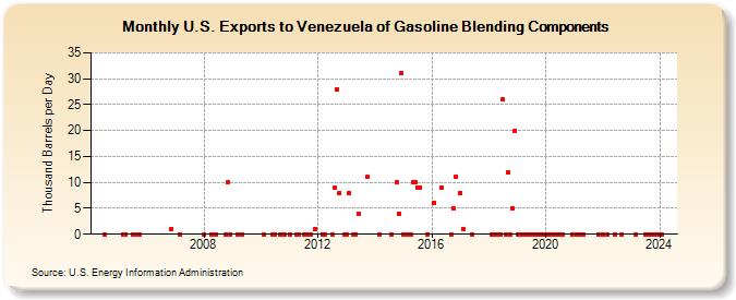 U.S. Exports to Venezuela of Gasoline Blending Components (Thousand Barrels per Day)
