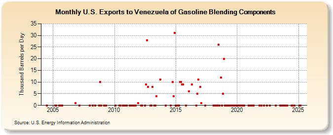 U.S. Exports to Venezuela of Gasoline Blending Components (Thousand Barrels per Day)