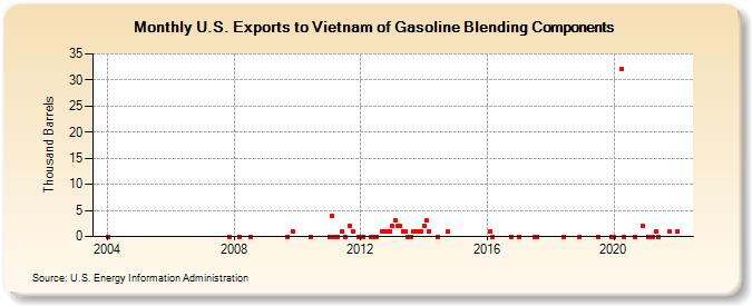 U.S. Exports to Vietnam of Gasoline Blending Components (Thousand Barrels)
