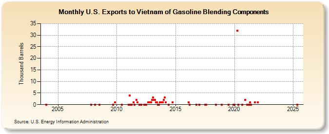 U.S. Exports to Vietnam of Gasoline Blending Components (Thousand Barrels)