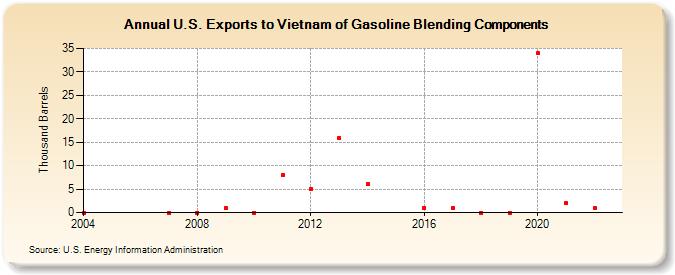U.S. Exports to Vietnam of Gasoline Blending Components (Thousand Barrels)