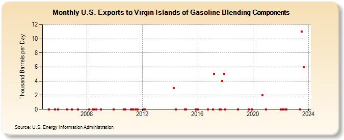 U.S. Exports to Virgin Islands of Gasoline Blending Components (Thousand Barrels per Day)
