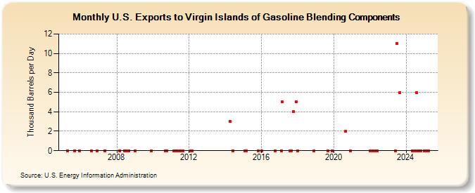 U.S. Exports to Virgin Islands of Gasoline Blending Components (Thousand Barrels per Day)