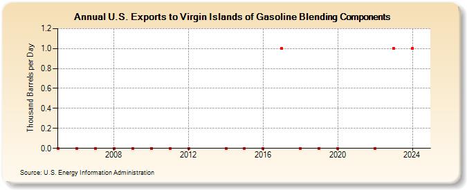 U.S. Exports to Virgin Islands of Gasoline Blending Components (Thousand Barrels per Day)