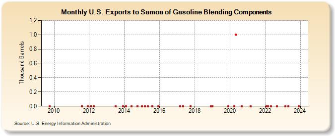 U.S. Exports to Samoa of Gasoline Blending Components (Thousand Barrels)