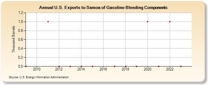 U.S. Exports to Samoa of Gasoline Blending Components (Thousand Barrels)