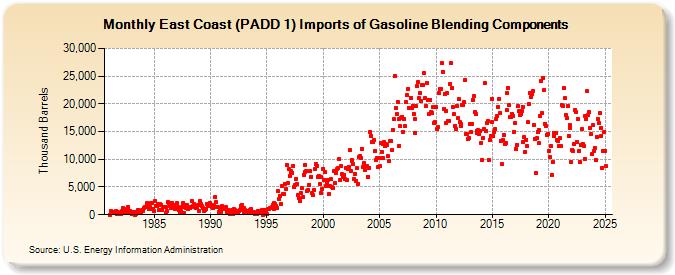 East Coast (PADD 1) Imports of Gasoline Blending Components (Thousand Barrels)