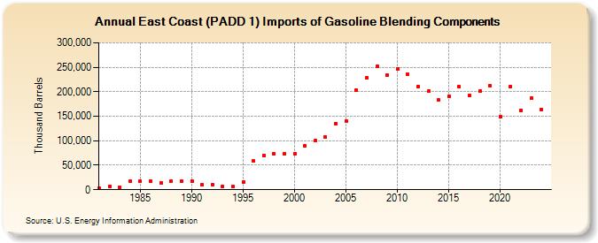 East Coast (PADD 1) Imports of Gasoline Blending Components (Thousand Barrels)