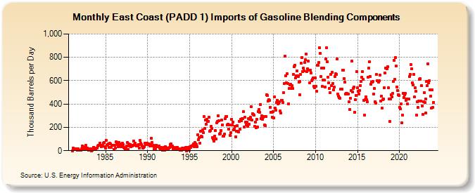 East Coast (PADD 1) Imports of Gasoline Blending Components (Thousand Barrels per Day)