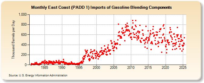 East Coast (PADD 1) Imports of Gasoline Blending Components (Thousand Barrels per Day)