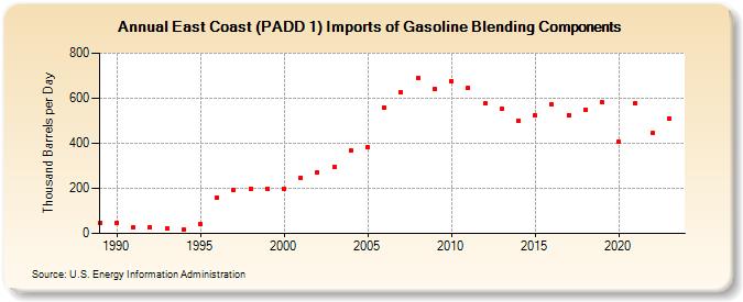 East Coast (PADD 1) Imports of Gasoline Blending Components (Thousand Barrels per Day)