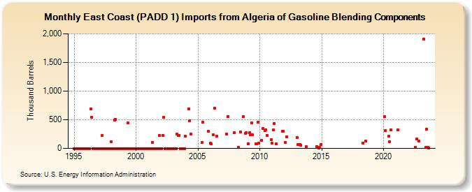 East Coast (PADD 1) Imports from Algeria of Gasoline Blending Components (Thousand Barrels)