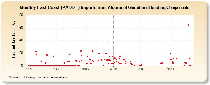 East Coast (PADD 1) Imports from Algeria of Gasoline Blending Components (Thousand Barrels per Day)