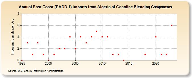 East Coast (PADD 1) Imports from Algeria of Gasoline Blending Components (Thousand Barrels per Day)