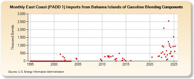 East Coast (PADD 1) Imports from Bahama Islands of Gasoline Blending Components (Thousand Barrels)