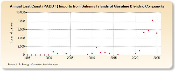 East Coast (PADD 1) Imports from Bahama Islands of Gasoline Blending Components (Thousand Barrels)