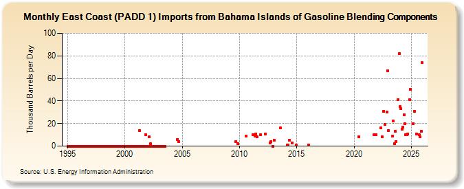 East Coast (PADD 1) Imports from Bahama Islands of Gasoline Blending Components (Thousand Barrels per Day)