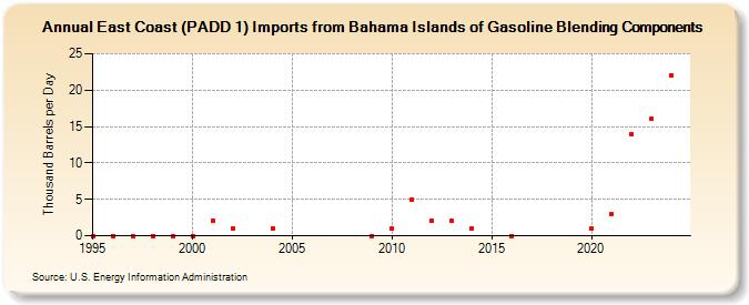 East Coast (PADD 1) Imports from Bahama Islands of Gasoline Blending Components (Thousand Barrels per Day)