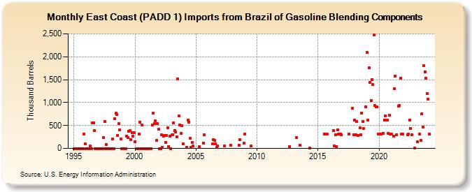 East Coast (PADD 1) Imports from Brazil of Gasoline Blending Components (Thousand Barrels)