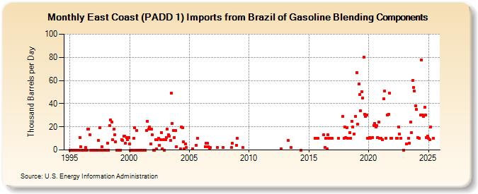 East Coast (PADD 1) Imports from Brazil of Gasoline Blending Components (Thousand Barrels per Day)