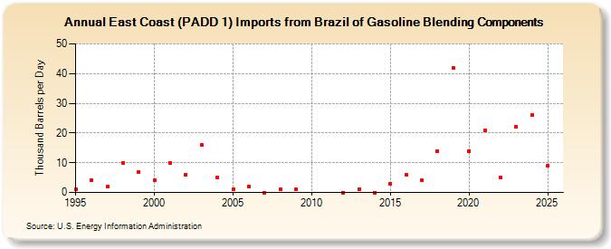 East Coast (PADD 1) Imports from Brazil of Gasoline Blending Components (Thousand Barrels per Day)