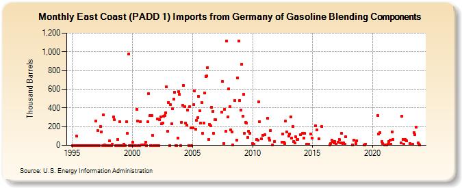 East Coast (PADD 1) Imports from Germany of Gasoline Blending Components (Thousand Barrels)