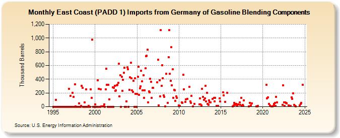 East Coast (PADD 1) Imports from Germany of Gasoline Blending Components (Thousand Barrels)