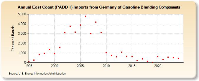 East Coast (PADD 1) Imports from Germany of Gasoline Blending Components (Thousand Barrels)