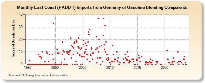 East Coast (PADD 1) Imports from Germany of Gasoline Blending Components (Thousand Barrels per Day)