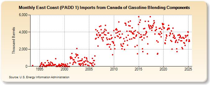 East Coast (PADD 1) Imports from Canada of Gasoline Blending Components (Thousand Barrels)