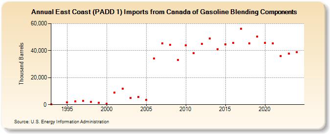 East Coast (PADD 1) Imports from Canada of Gasoline Blending Components (Thousand Barrels)