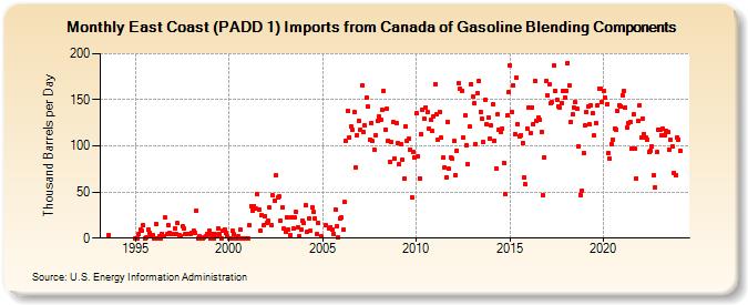 East Coast (PADD 1) Imports from Canada of Gasoline Blending Components (Thousand Barrels per Day)