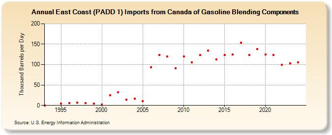 East Coast (PADD 1) Imports from Canada of Gasoline Blending Components (Thousand Barrels per Day)