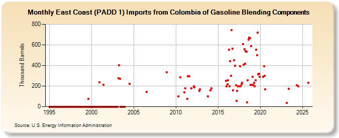 East Coast (PADD 1) Imports from Colombia of Gasoline Blending Components (Thousand Barrels)