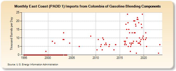 East Coast (PADD 1) Imports from Colombia of Gasoline Blending Components (Thousand Barrels per Day)