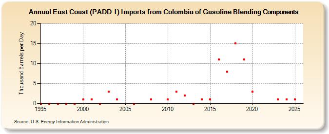East Coast (PADD 1) Imports from Colombia of Gasoline Blending Components (Thousand Barrels per Day)