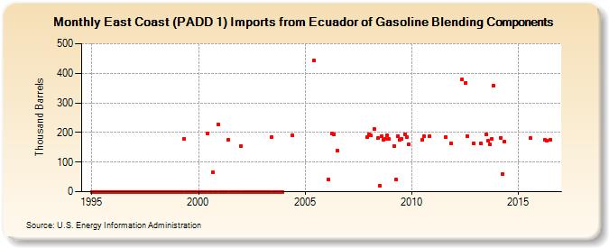 East Coast (PADD 1) Imports from Ecuador of Gasoline Blending Components (Thousand Barrels)