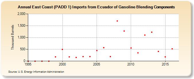 East Coast (PADD 1) Imports from Ecuador of Gasoline Blending Components (Thousand Barrels)
