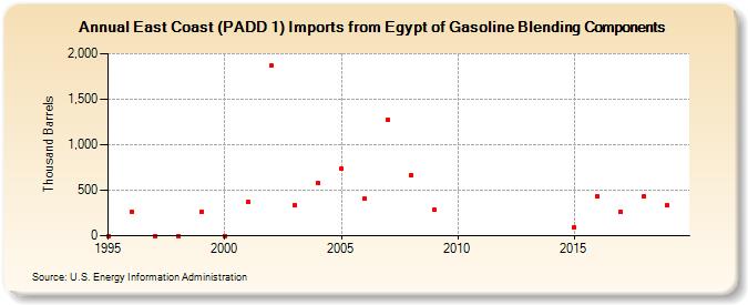 East Coast (PADD 1) Imports from Egypt of Gasoline Blending Components (Thousand Barrels)