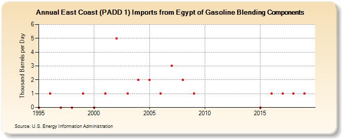 East Coast (PADD 1) Imports from Egypt of Gasoline Blending Components (Thousand Barrels per Day)