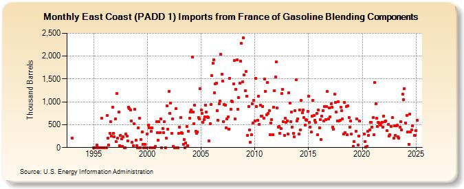 East Coast (PADD 1) Imports from France of Gasoline Blending Components (Thousand Barrels)