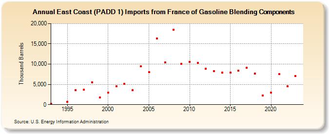 East Coast (PADD 1) Imports from France of Gasoline Blending Components (Thousand Barrels)