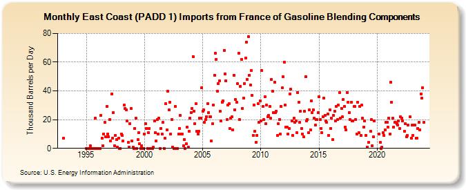 East Coast (PADD 1) Imports from France of Gasoline Blending Components (Thousand Barrels per Day)