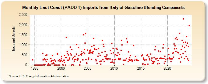 East Coast (PADD 1) Imports from Italy of Gasoline Blending Components (Thousand Barrels)