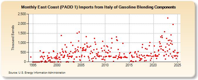 East Coast (PADD 1) Imports from Italy of Gasoline Blending Components (Thousand Barrels)