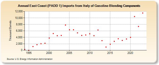 East Coast (PADD 1) Imports from Italy of Gasoline Blending Components (Thousand Barrels)