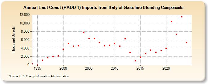 East Coast (PADD 1) Imports from Italy of Gasoline Blending Components (Thousand Barrels)