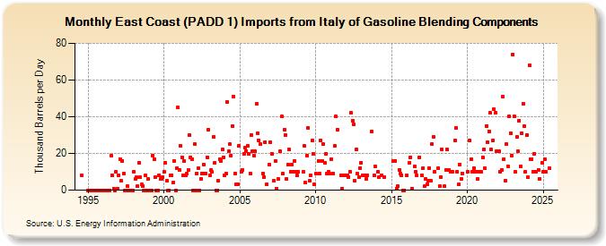 East Coast (PADD 1) Imports from Italy of Gasoline Blending Components (Thousand Barrels per Day)