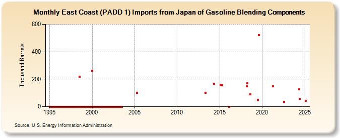 East Coast (PADD 1) Imports from Japan of Gasoline Blending Components (Thousand Barrels)